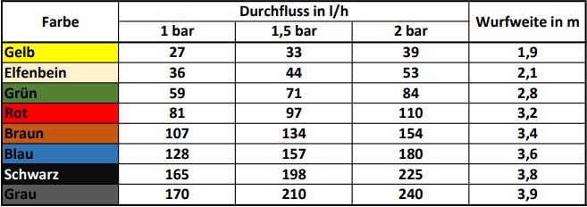 Durchflusswerte