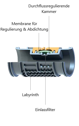 Druckkompensierend