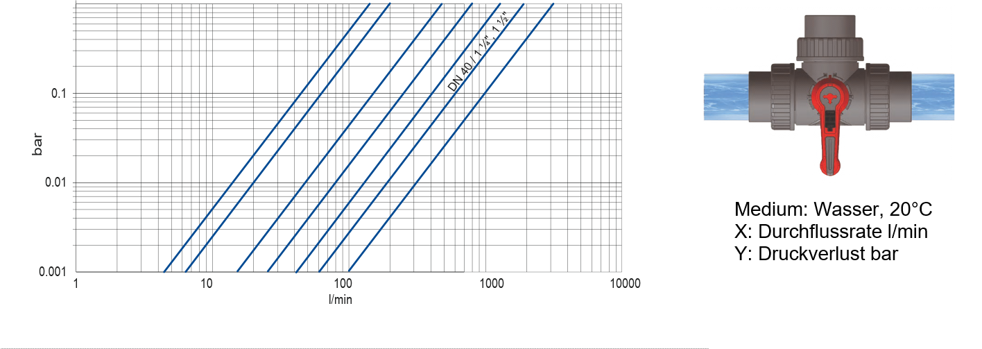 HTC 3-Wege Kugelhahn Industrie T-Bohrung Druckverlust