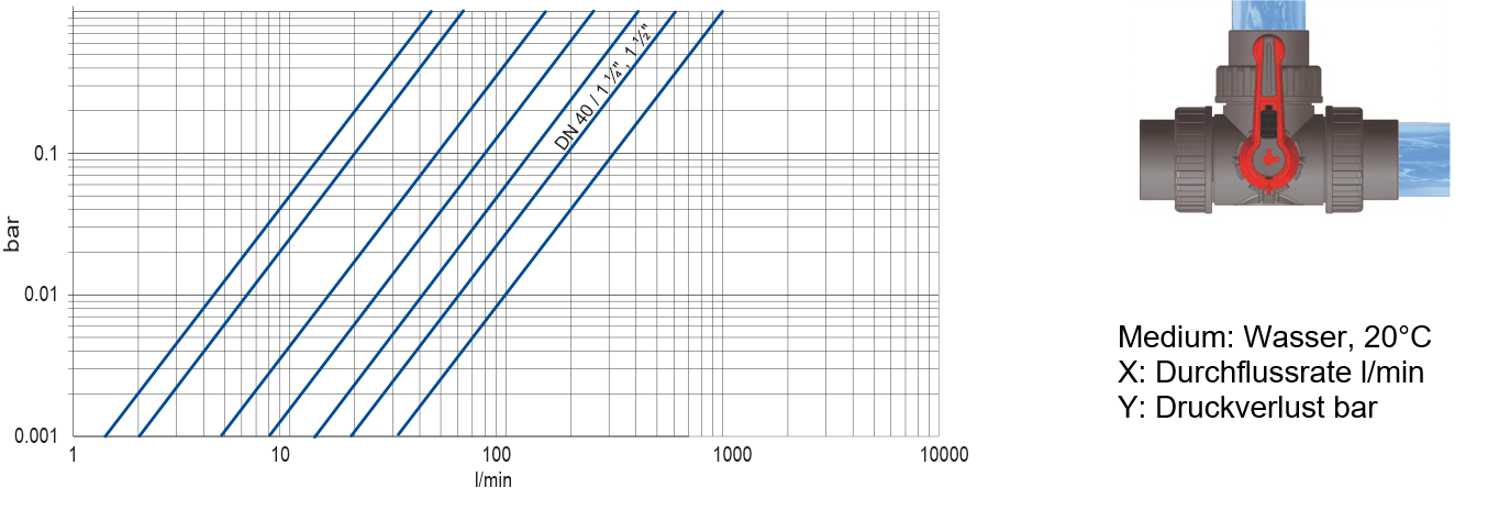 HTC 3-Wege Kugelhahn Industrie L-Bohrung Druckverlust