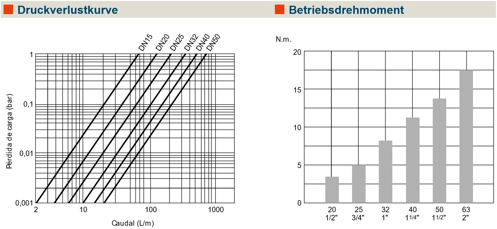 PVC-U Membranschieber - Druckverlust