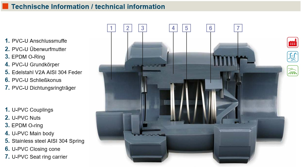 PVC-U Rückschlagventil technische Information