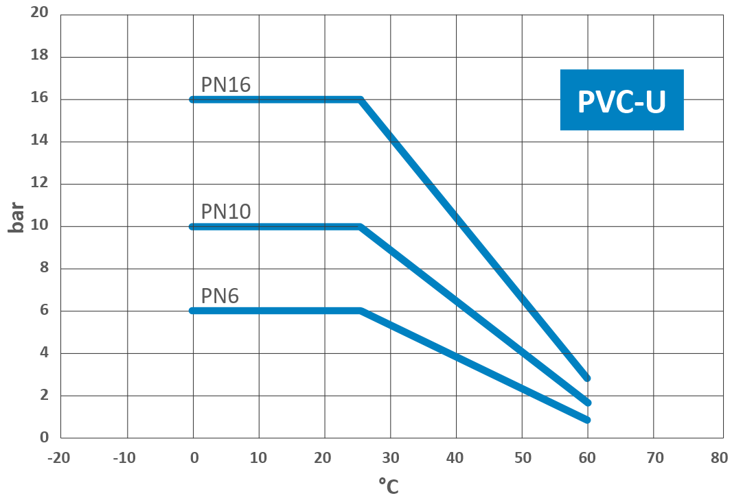 PVC-U Druck-Temperatur-Verhalten