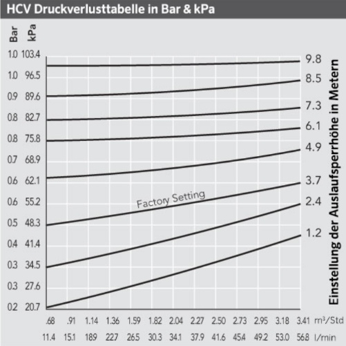 BR0053 Druckverlusttabelle