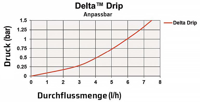 BW5074.DEL Durchflussmenge