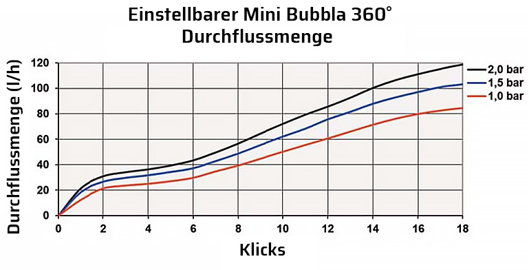 BW5074.360 Durchflussmenge