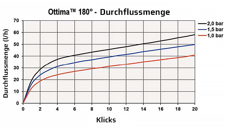 BW5074.005 Durchflussmenge