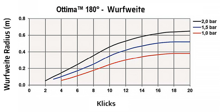 BW5074.005 Wurfweite