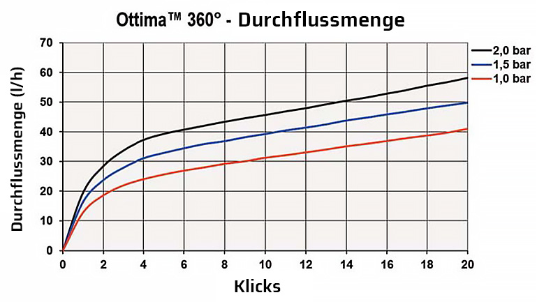 BW5074.008 Durchflussmenge