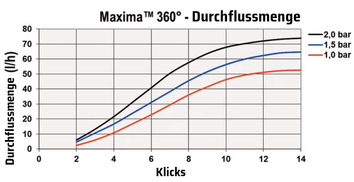 BW5075 Durchflussmenge