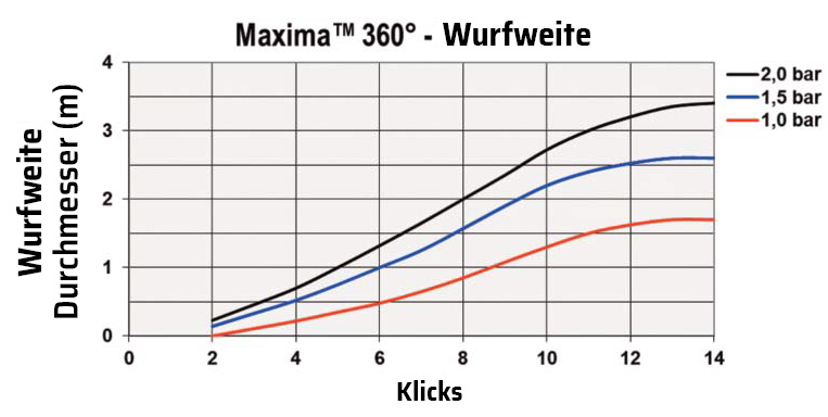 BW5075 Wurfweite