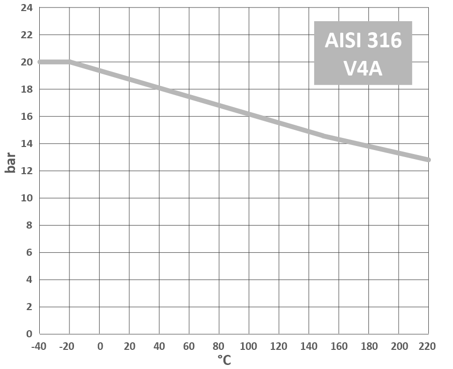 V4A Edelstahl AISI 316 Eckdaten