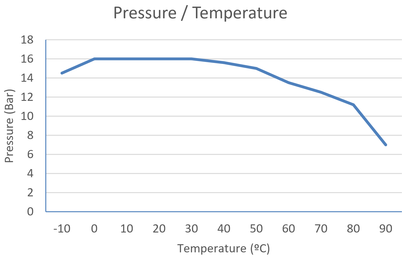 Messing Kugelhahn mit integriertem Rückschlagventil Druck-/Temperatur Diagramm