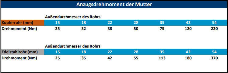 Anzugsdrehmoment