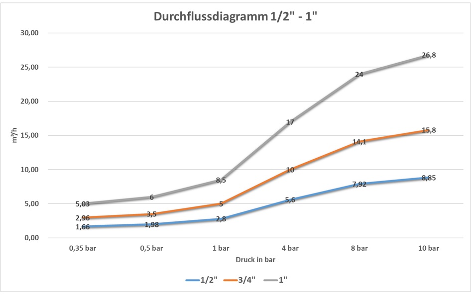 Durchflussdiagramm 1/2 bis 1 Zoll