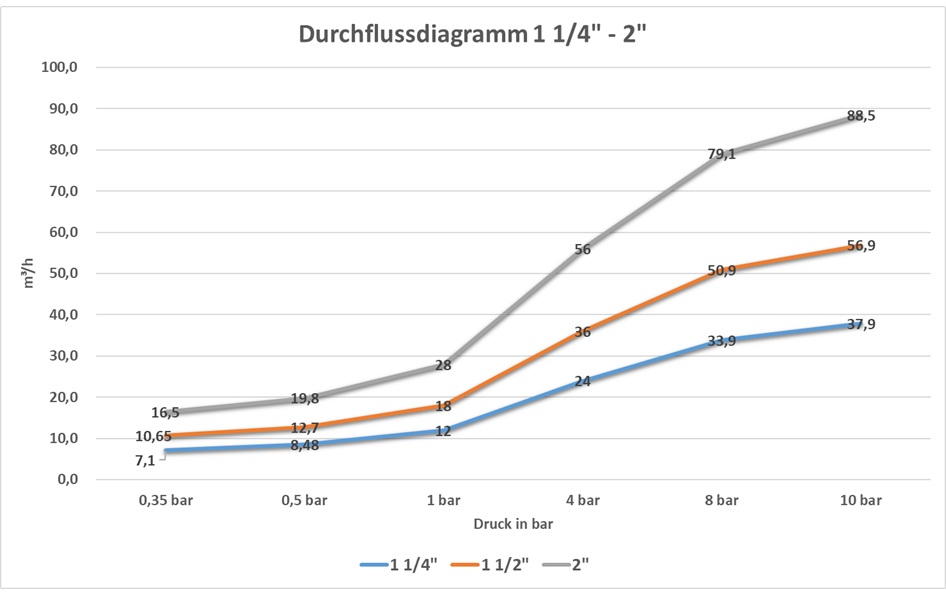 Durchflussdiagramm 1 1/4 bis 2 Zoll