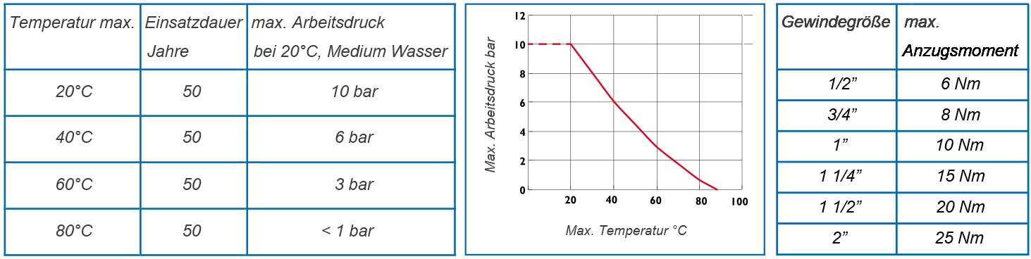 PP Gewindefittings max. Druck- und Temperaturbelastung