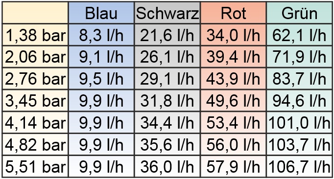 Durchflussrate