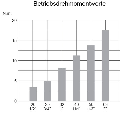 Betriebsdrehmomentwerte