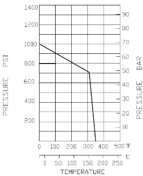 Druck Temperatur